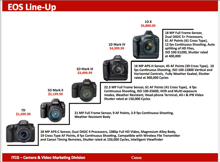 Canon consumer camera sales presentation